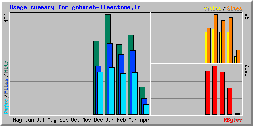 Usage summary for gohareh-limestone.ir